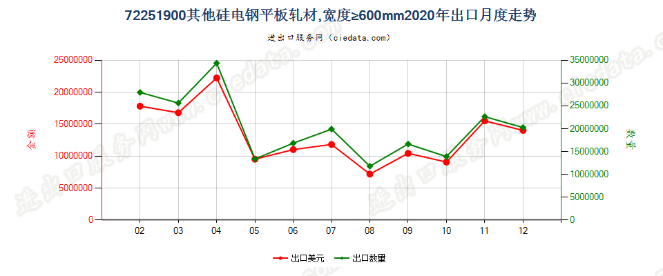 72251900其他硅电钢平板轧材，宽度≥600mm出口2020年月度走势图