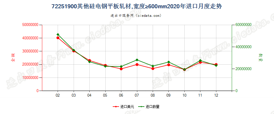 72251900其他硅电钢平板轧材，宽度≥600mm进口2020年月度走势图