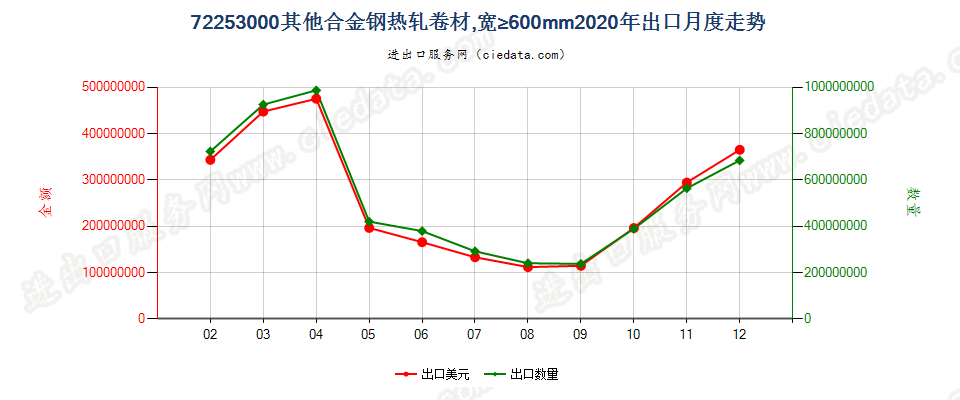 72253000(2023STOP)其他合金钢热轧卷材，宽≥600mm出口2020年月度走势图