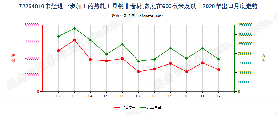 72254010未经进一步加工的热轧工具钢非卷材，宽度在600毫米及以上出口2020年月度走势图