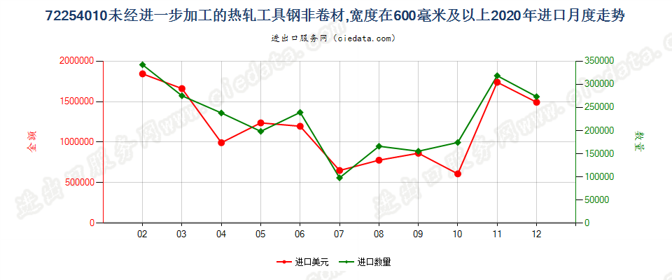 72254010未经进一步加工的热轧工具钢非卷材，宽度在600毫米及以上进口2020年月度走势图