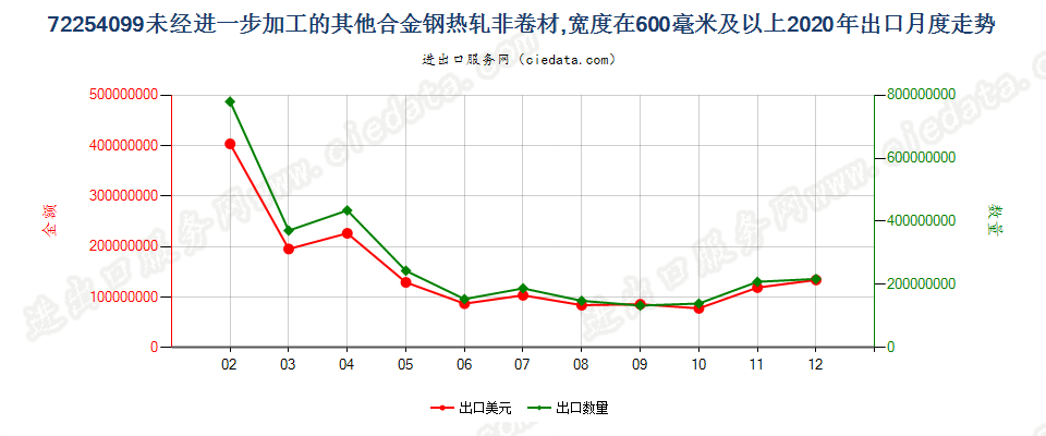 72254099未经进一步加工的其他合金钢热轧非卷材，宽度在600毫米及以上出口2020年月度走势图