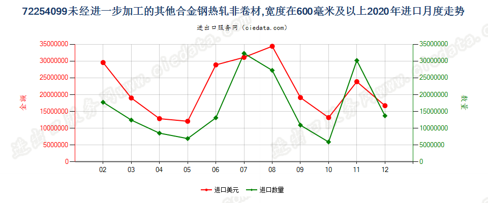 72254099未经进一步加工的其他合金钢热轧非卷材，宽度在600毫米及以上进口2020年月度走势图