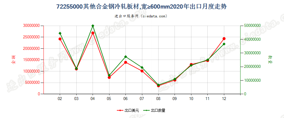 72255000其他合金钢冷轧板材，宽≥600mm出口2020年月度走势图