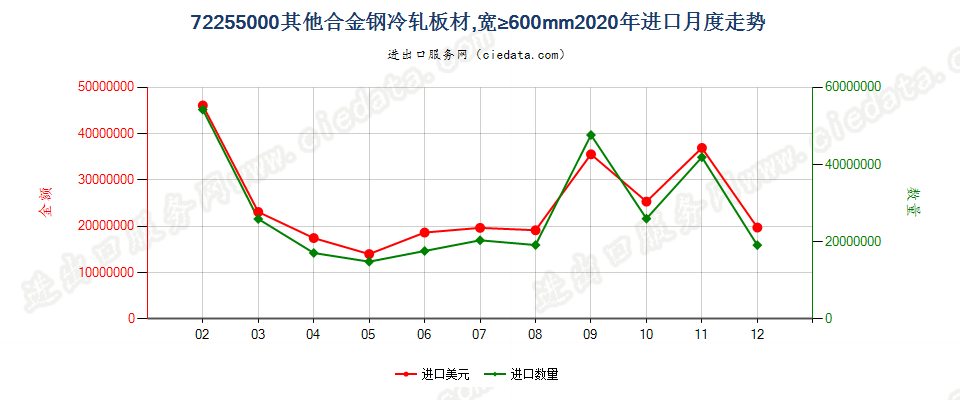 72255000其他合金钢冷轧板材，宽≥600mm进口2020年月度走势图