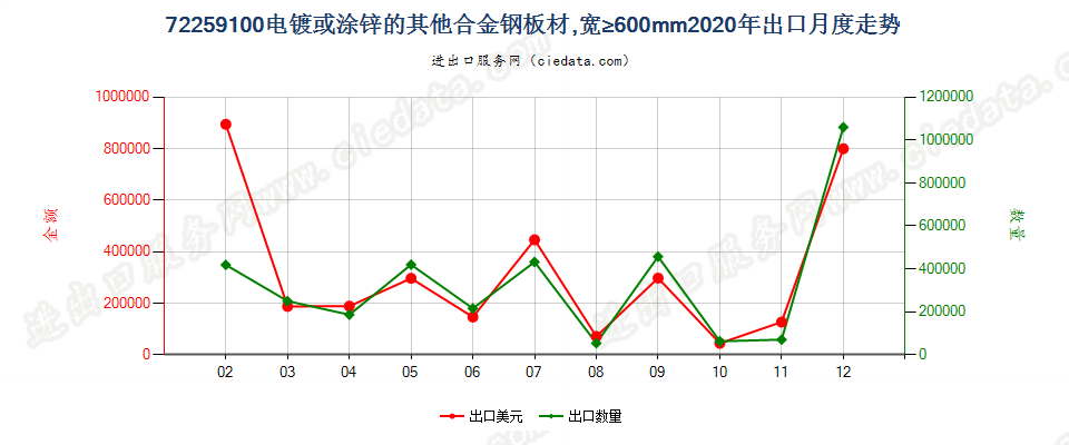 72259100电镀或涂锌的其他合金钢板材，宽≥600mm出口2020年月度走势图