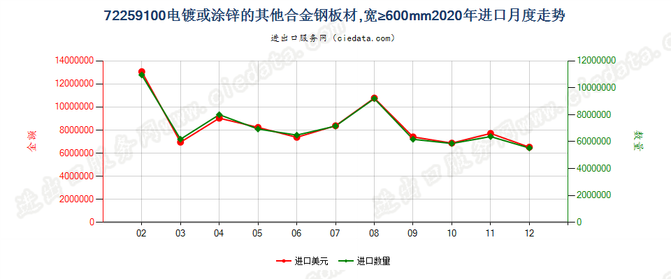 72259100电镀或涂锌的其他合金钢板材，宽≥600mm进口2020年月度走势图