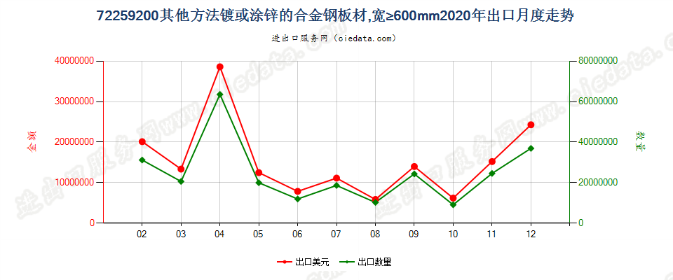 72259200其他方法镀或涂锌的合金钢板材，宽≥600mm出口2020年月度走势图