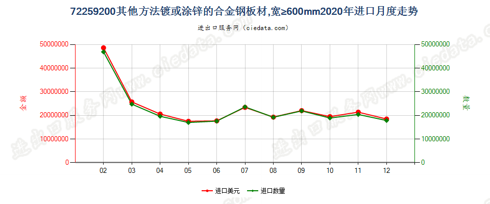 72259200其他方法镀或涂锌的合金钢板材，宽≥600mm进口2020年月度走势图