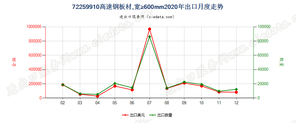 72259910高速钢板材，宽≥600mm出口2020年月度走势图