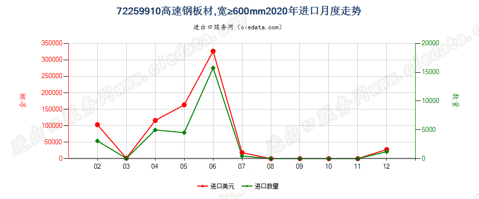 72259910高速钢板材，宽≥600mm进口2020年月度走势图