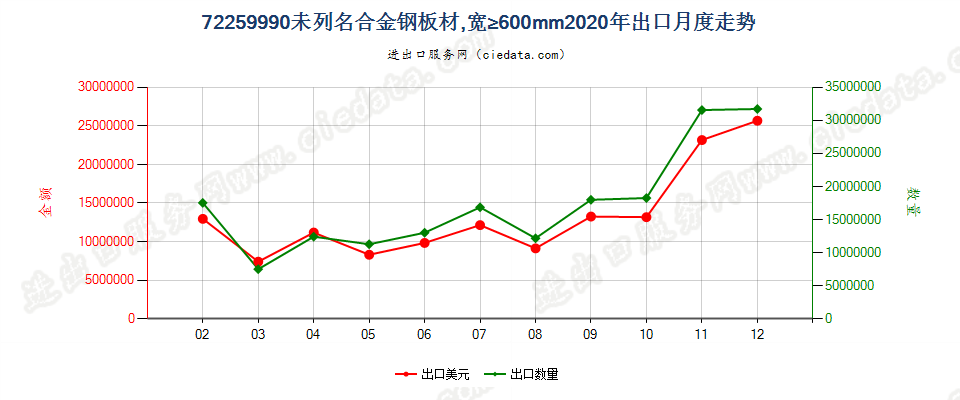 72259990未列名合金钢板材，宽≥600mm出口2020年月度走势图