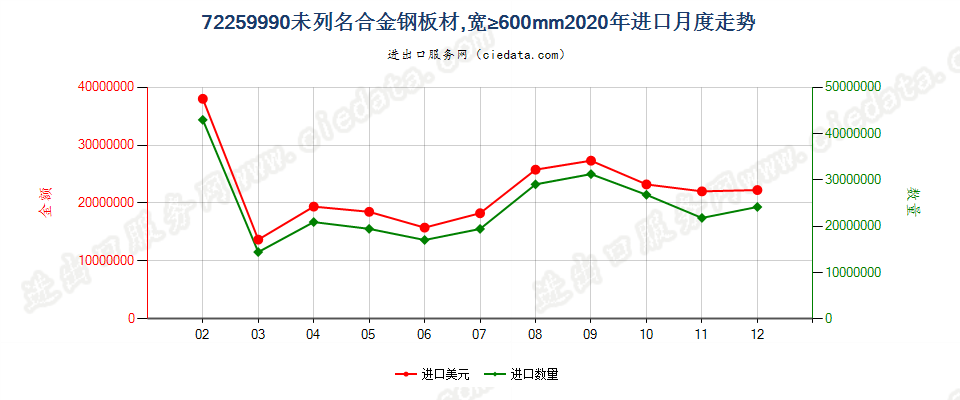 72259990未列名合金钢板材，宽≥600mm进口2020年月度走势图