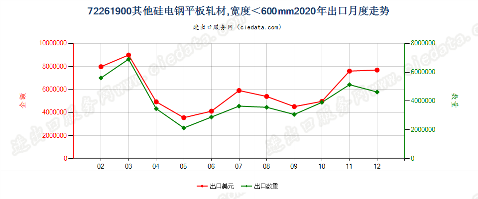 72261900其他硅电钢平板轧材，宽度＜600mm出口2020年月度走势图