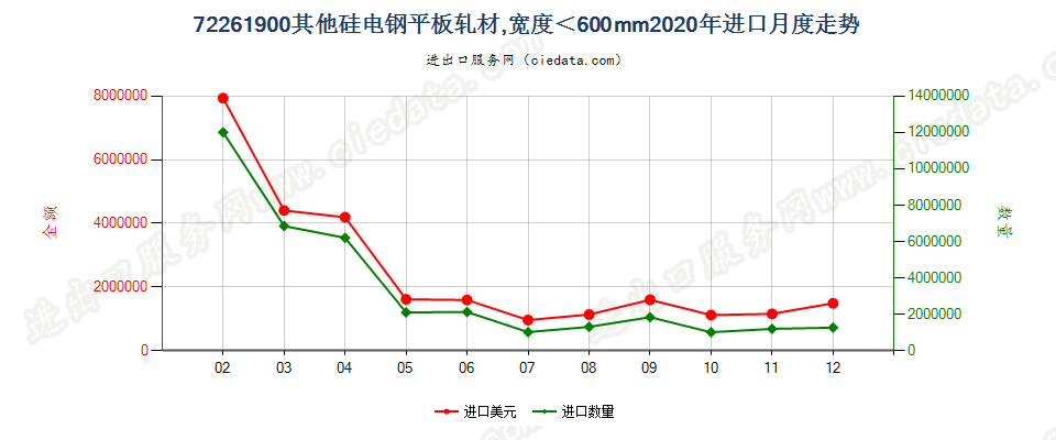 72261900其他硅电钢平板轧材，宽度＜600mm进口2020年月度走势图