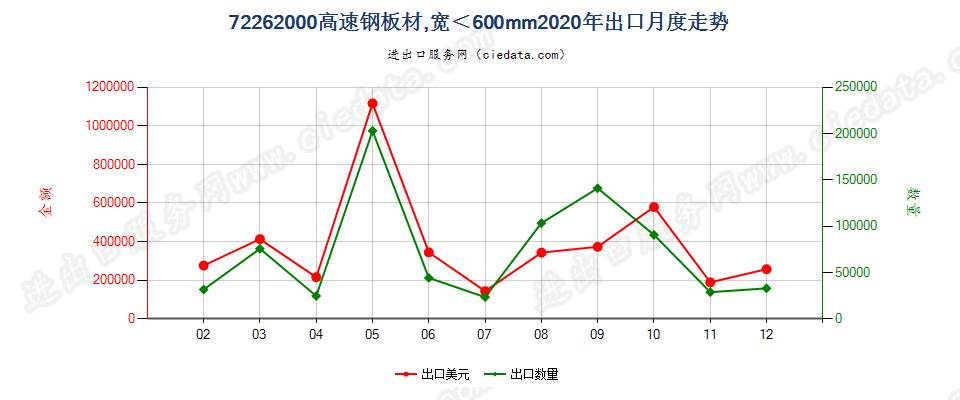 72262000高速钢板材，宽＜600mm出口2020年月度走势图