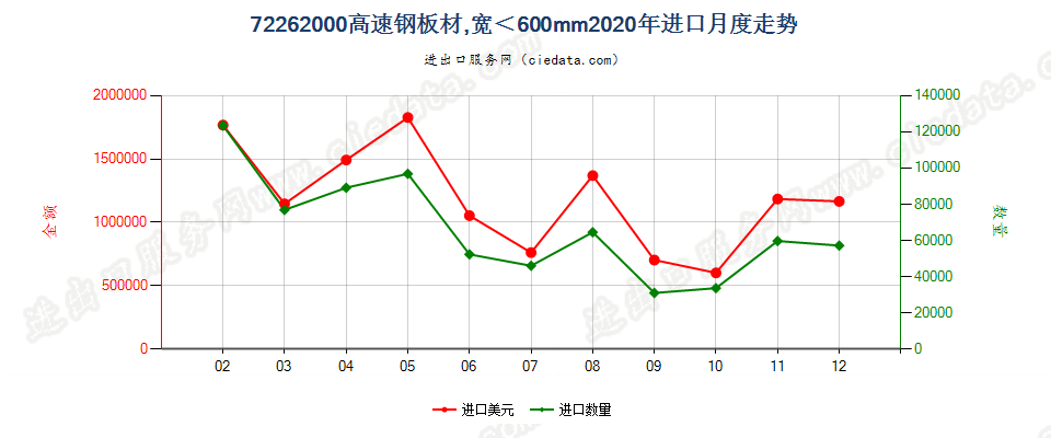 72262000高速钢板材，宽＜600mm进口2020年月度走势图