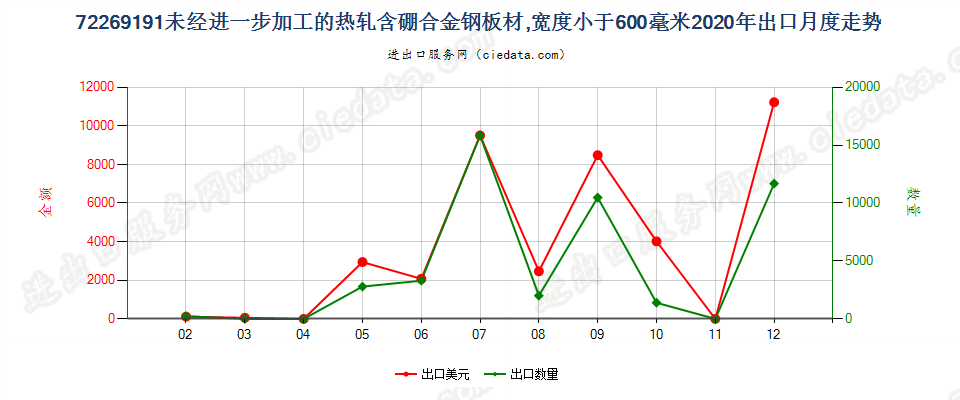 72269191未经进一步加工的热轧含硼合金钢板材，宽度小于600毫米出口2020年月度走势图