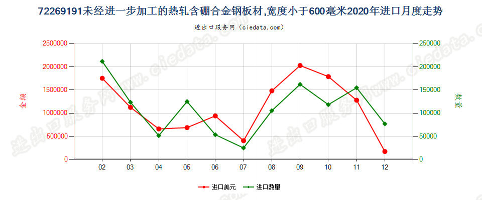 72269191未经进一步加工的热轧含硼合金钢板材，宽度小于600毫米进口2020年月度走势图