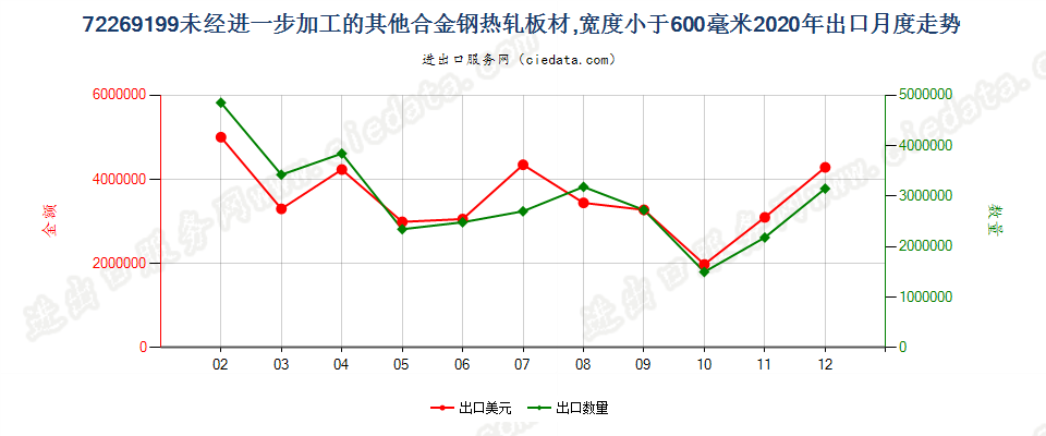 72269199未经进一步加工的其他合金钢热轧板材，宽度小于600毫米出口2020年月度走势图