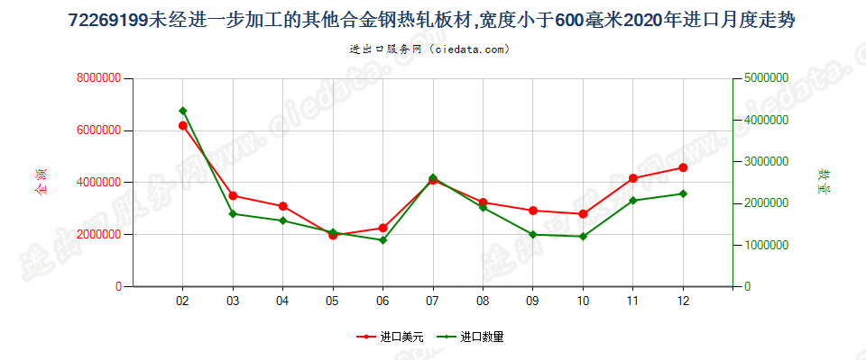 72269199未经进一步加工的其他合金钢热轧板材，宽度小于600毫米进口2020年月度走势图