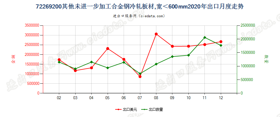 72269200其他未进一步加工合金钢冷轧板材，宽＜600mm出口2020年月度走势图