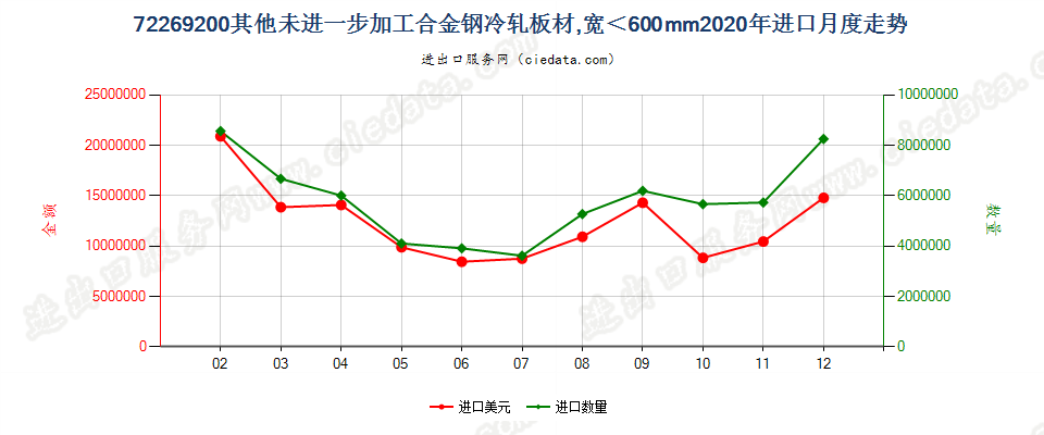 72269200其他未进一步加工合金钢冷轧板材，宽＜600mm进口2020年月度走势图