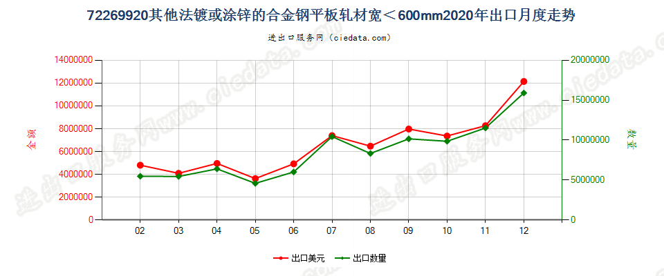 72269920其他法镀或涂锌的合金钢平板轧材宽＜600mm出口2020年月度走势图