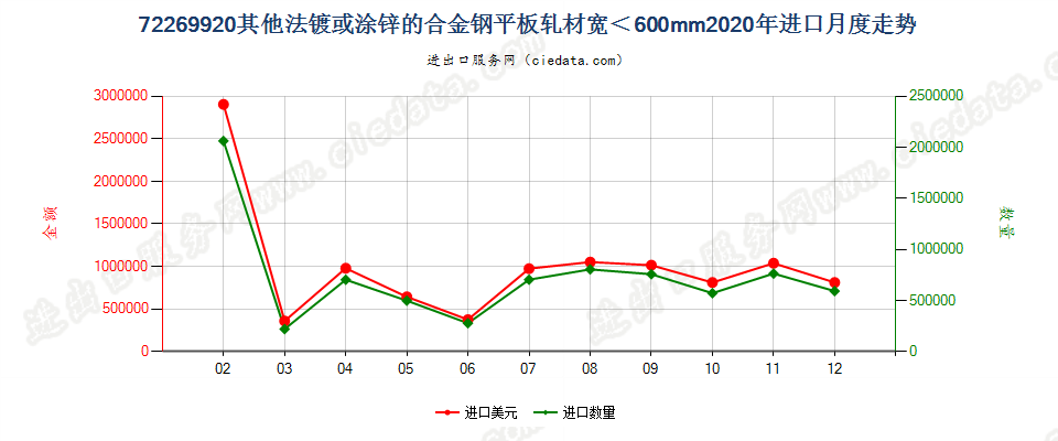 72269920其他法镀或涂锌的合金钢平板轧材宽＜600mm进口2020年月度走势图