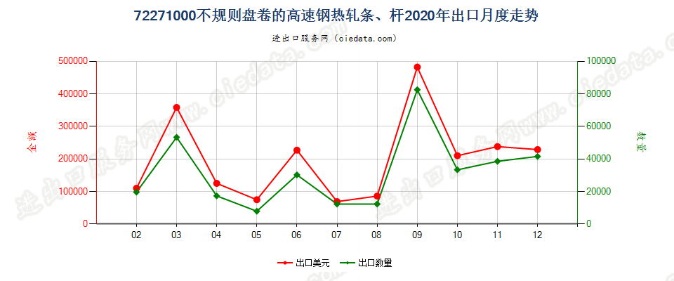 72271000不规则盘卷的高速钢热轧条、杆出口2020年月度走势图