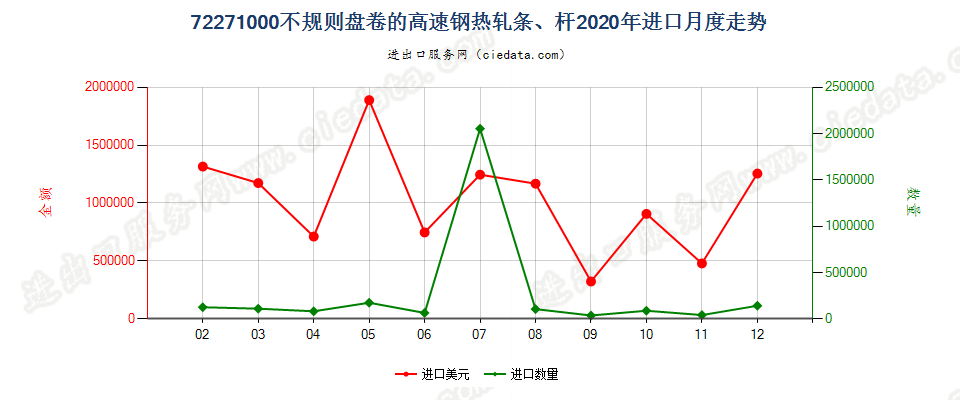 72271000不规则盘卷的高速钢热轧条、杆进口2020年月度走势图