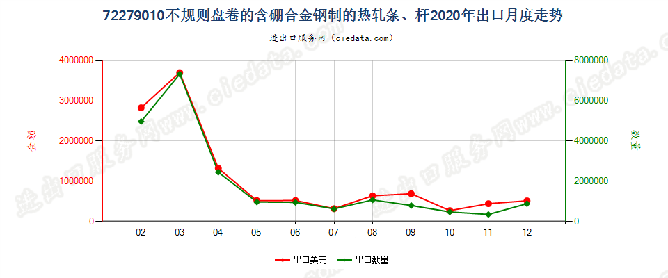 72279010不规则盘卷的含硼合金钢制的热轧条、杆出口2020年月度走势图