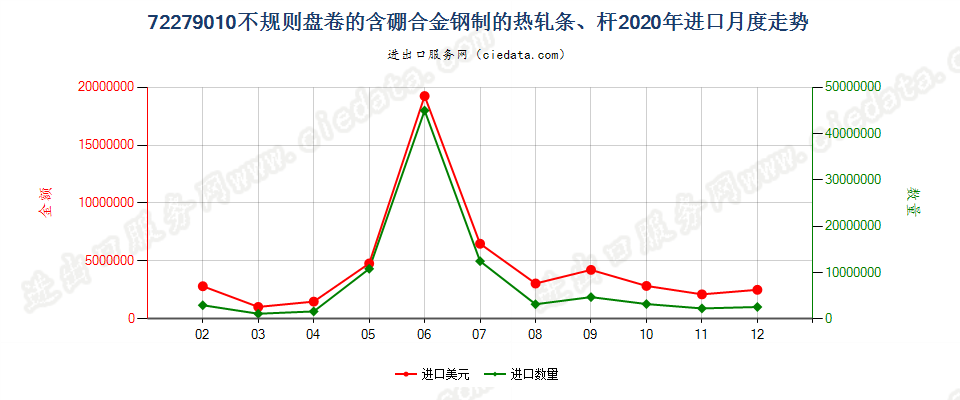 72279010不规则盘卷的含硼合金钢制的热轧条、杆进口2020年月度走势图