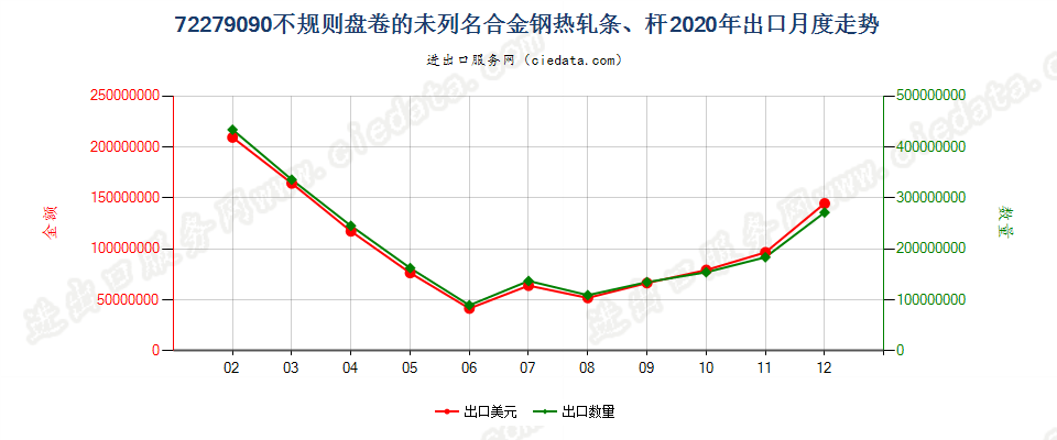 72279090(2023STOP)不规则盘卷的未列名合金钢热轧条、杆出口2020年月度走势图