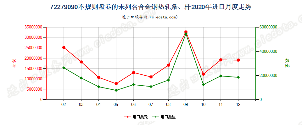 72279090(2023STOP)不规则盘卷的未列名合金钢热轧条、杆进口2020年月度走势图