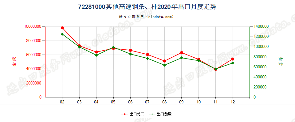 72281000其他高速钢条、杆出口2020年月度走势图