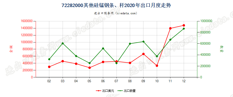 72282000其他硅锰钢条、杆出口2020年月度走势图