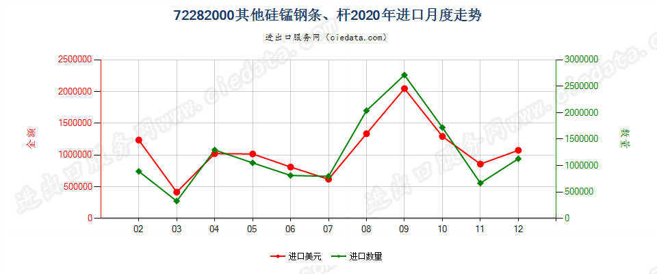 72282000其他硅锰钢条、杆进口2020年月度走势图