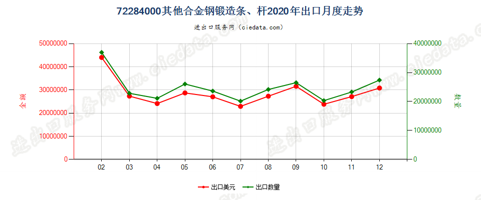 72284000其他合金钢锻造条、杆出口2020年月度走势图