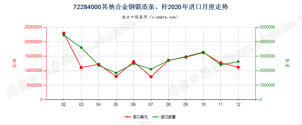 72284000其他合金钢锻造条、杆进口2020年月度走势图