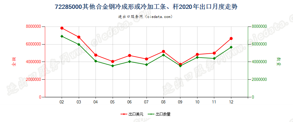 72285000其他合金钢冷成形或冷加工条、杆出口2020年月度走势图