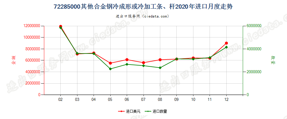 72285000其他合金钢冷成形或冷加工条、杆进口2020年月度走势图