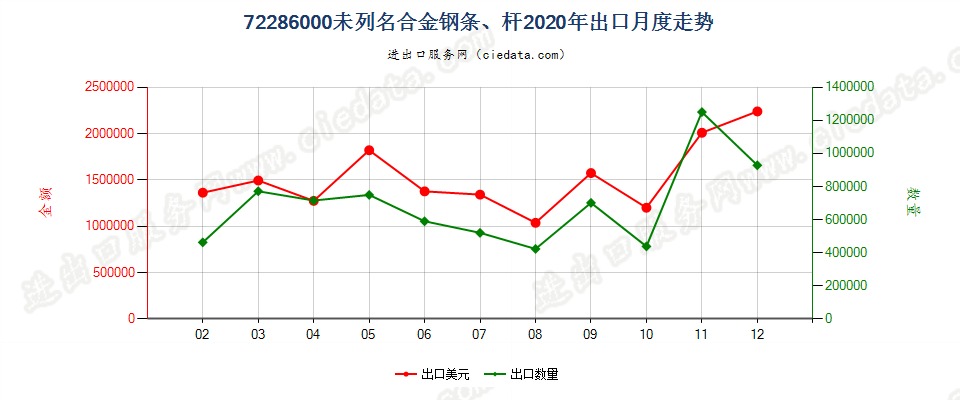 72286000未列名合金钢条、杆出口2020年月度走势图