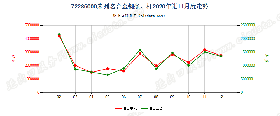 72286000未列名合金钢条、杆进口2020年月度走势图