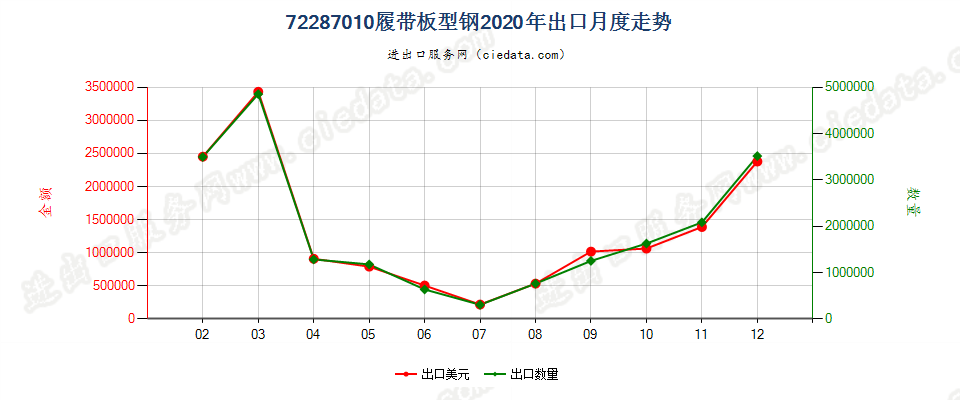 72287010履带板型钢出口2020年月度走势图