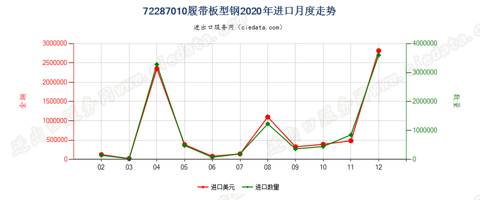 72287010履带板型钢进口2020年月度走势图