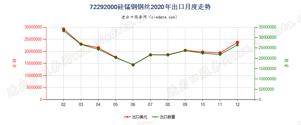 72292000硅锰钢钢丝出口2020年月度走势图