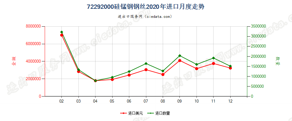 72292000硅锰钢钢丝进口2020年月度走势图