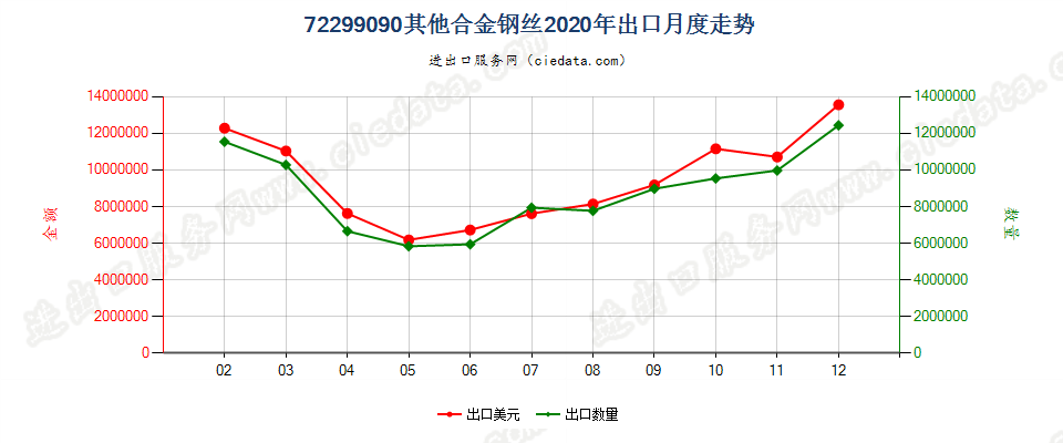 72299090其他合金钢丝出口2020年月度走势图