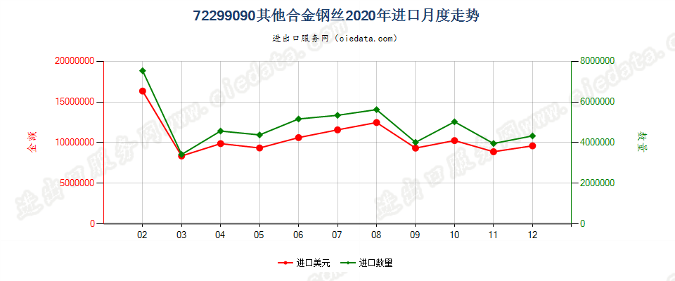 72299090其他合金钢丝进口2020年月度走势图